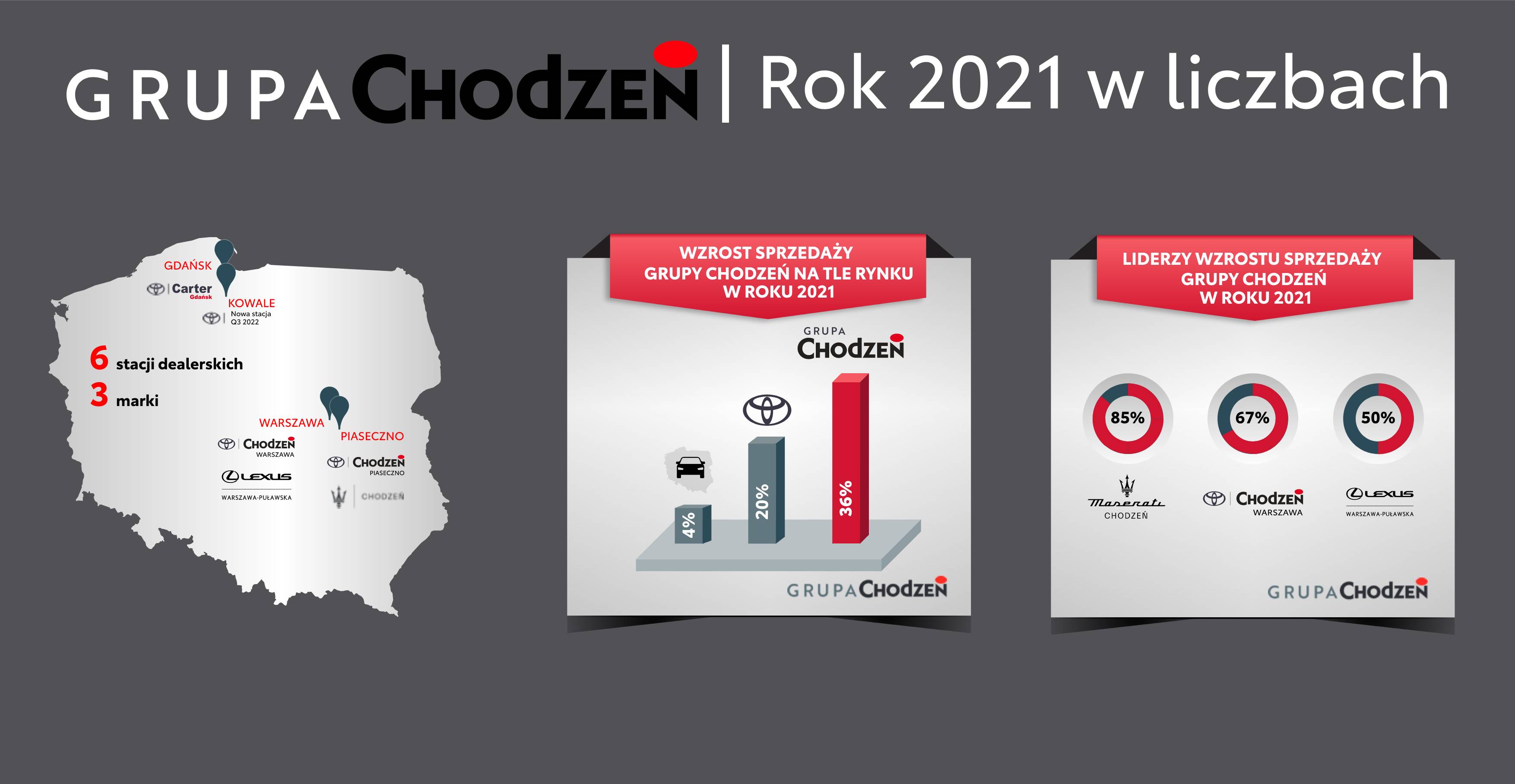 Grupa Chodzeń - wyniki sprzedazy 2021